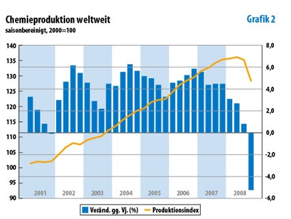 Photo: Weltweite Chemieproduktion steigt 2008 um 0,5%