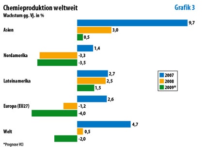 Photo: Weltweite Chemieproduktion steigt 2008 um 0,5%