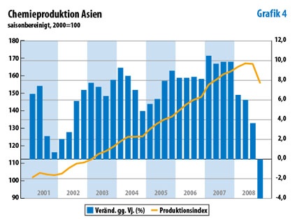 Photo: Weltweite Chemieproduktion steigt 2008 um 0,5%