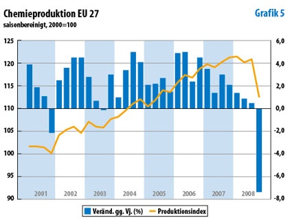 Photo: Weltweite Chemieproduktion steigt 2008 um 0,5%