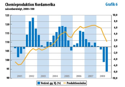 Photo: Weltweite Chemieproduktion steigt 2008 um 0,5%