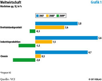 Photo: Weltweite Chemieproduktion steigt 2008 um 0,5%