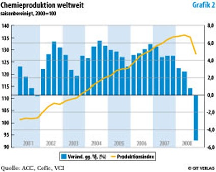 Photo: Weltweite Chemieproduktion steigt 2008 um 0,5%