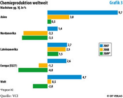 Photo: Weltweite Chemieproduktion steigt 2008 um 0,5%