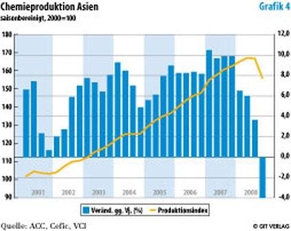 Photo: Weltweite Chemieproduktion steigt 2008 um 0,5%