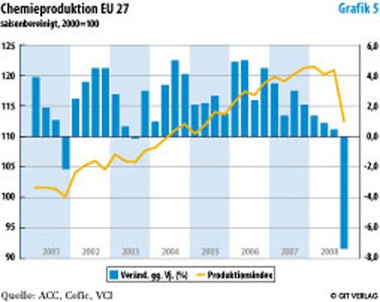 Photo: Weltweite Chemieproduktion steigt 2008 um 0,5%