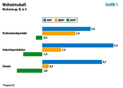 Photo: Weltweite Chemieproduktion steigt 2008 um 0,5%