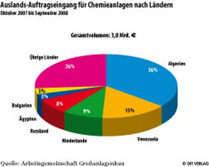 Photo: Deutscher Chemieanlagenbau in schwierigem Umfeld auf Kurs