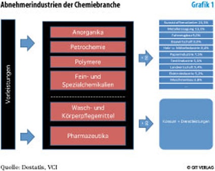 Photo: Deutsche Industrie kauft weniger Chemikalien