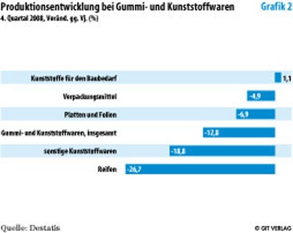 Photo: Deutsche Industrie kauft weniger Chemikalien