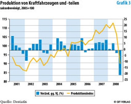 Photo: Deutsche Industrie kauft weniger Chemikalien