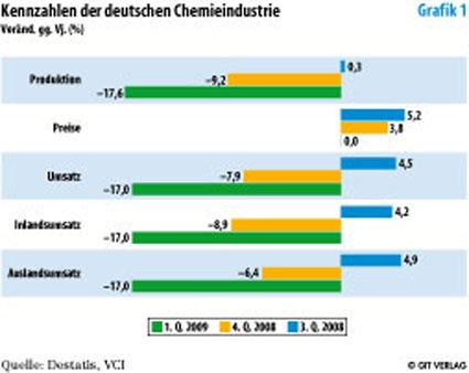 Photo: Chemieindustrie steht vor größter Herausforderung seit der Ölkrise