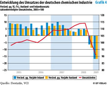 Photo: Chemieindustrie steht vor größter Herausforderung seit der Ölkrise
