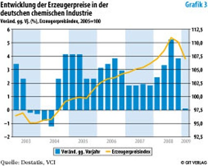 Photo: Chemieindustrie steht vor größter Herausforderung seit der Ölkrise