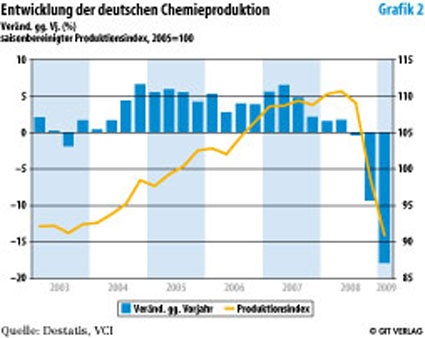 Photo: Chemieindustrie steht vor größter Herausforderung seit der Ölkrise