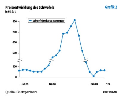 Grafik 2