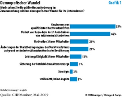 Photo: Wie deutsche Chemiemanager dem demografischen Wandel begegnen