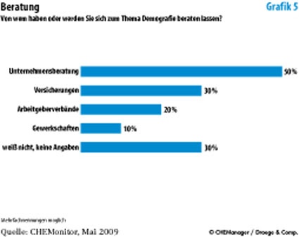 Photo: Wie deutsche Chemiemanager dem demografischen Wandel begegnen