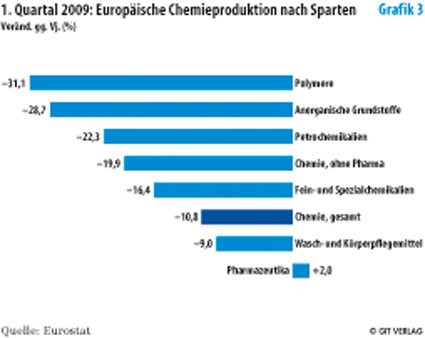 Photo: Enttäuschender Jahresbeginn für Europas Chemieindustrie
