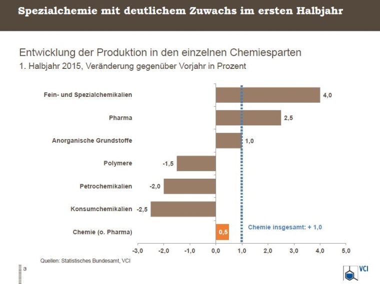 Spezialchemie mit deutlichem Zuwachs im ersten Halbjahr