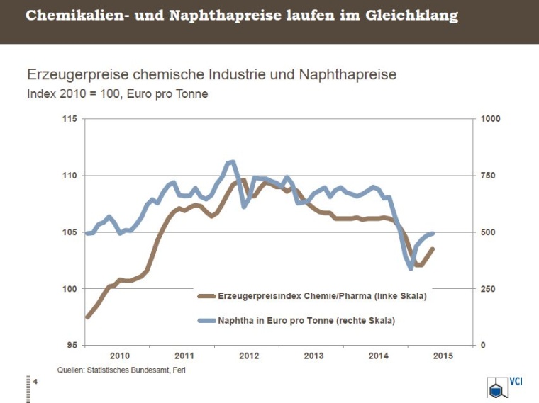 Chemikalien- und Naphthapreise laufen im Gleichklang