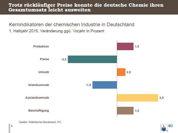 Trotz rückläufiger Preise konnte die deutsche Chemie ihren Gesamtumsatz...