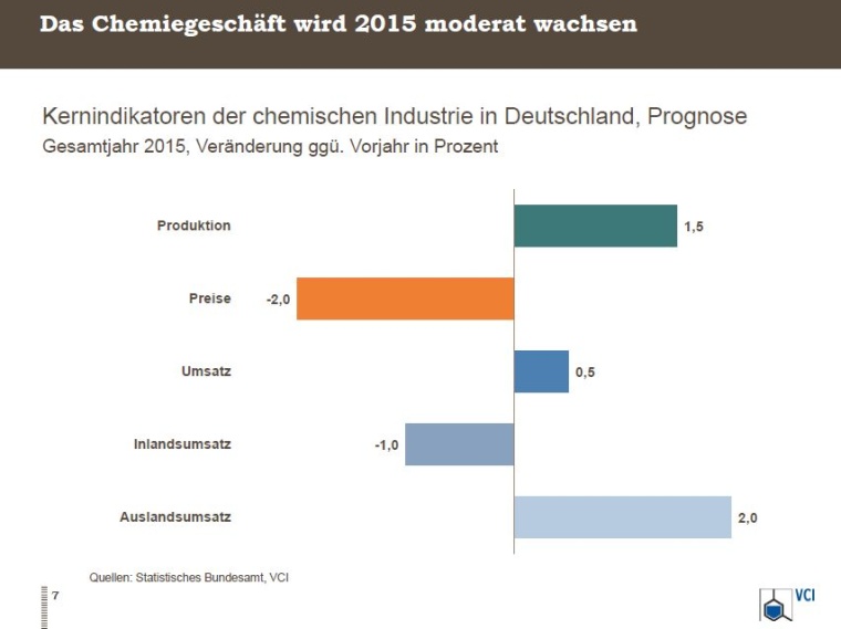 Das Chemiegeschäft wird 2015 moderat wachsen