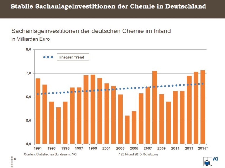 Stabile Sachanlageinvestitionen der Chemie in Deutschland