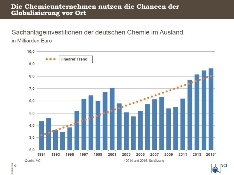 Die Chemieunternehmen nutzen die Chancen der Globalisierung vor Ort