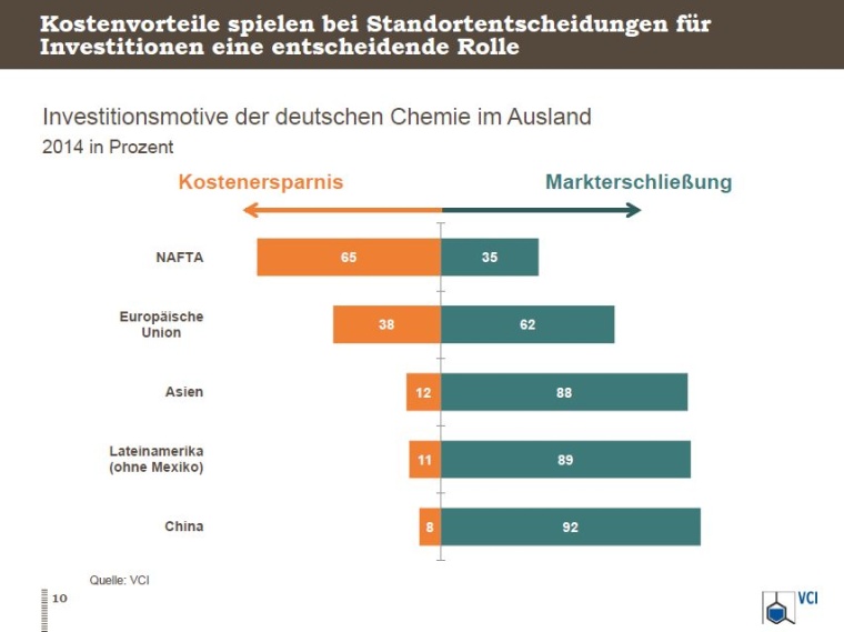 Kostenvorteile spielen bei Standortentscheidungen für Investitionen eine...
