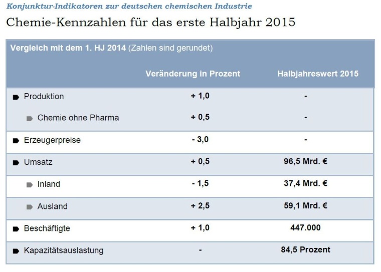 Chemie-Kennzahlen für das erste Hj. 2015