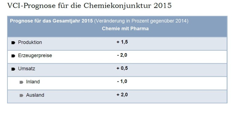 Prognose für 2015