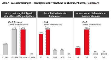 Photo: Einkauf im 21. Jahrhundert in der Chemie- und Pharmaindustrie