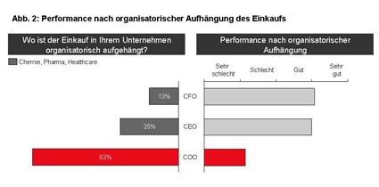 Photo: Einkauf im 21. Jahrhundert in der Chemie- und Pharmaindustrie
