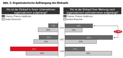 Photo: Einkauf im 21. Jahrhundert in der Chemie- und Pharmaindustrie