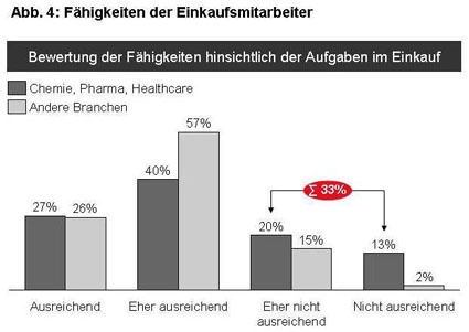 Photo: Einkauf im 21. Jahrhundert in der Chemie- und Pharmaindustrie