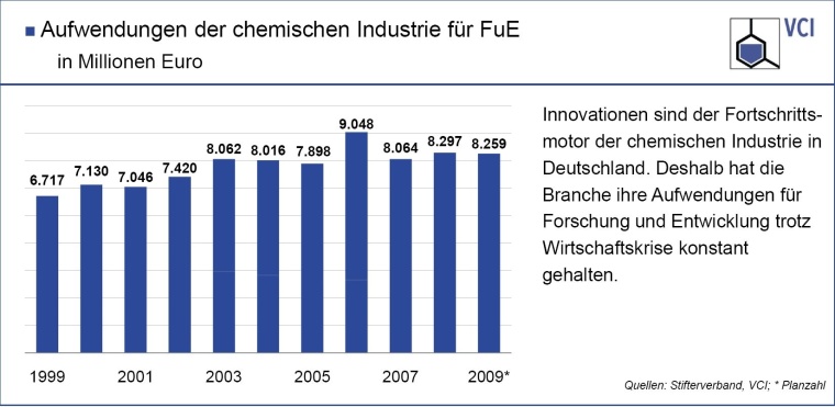 Forschungsaufwendungen der Chemie