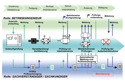 Abb. 2: Technische Inspektion und Dokumentation von Prozessanlagen in SAP mit...