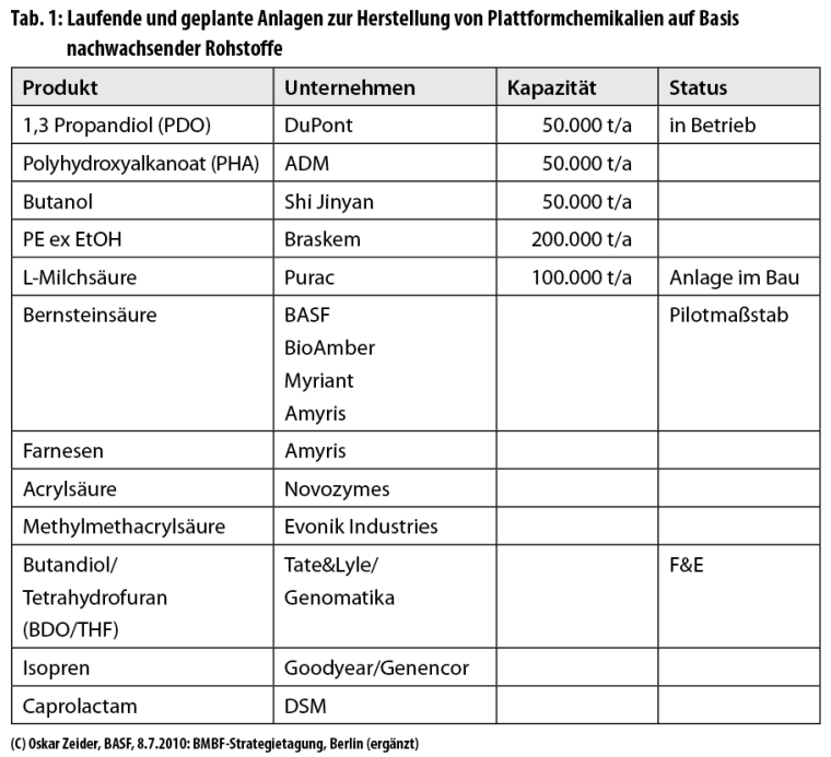 Tab. 1: Laufende und geplante Anlagen zur Herstellung von Plattformchemikalien...