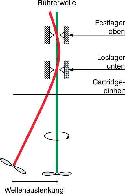 Abb. 3: Axiale und radiale Auslenkungen der Rührwerkswelle werden über...