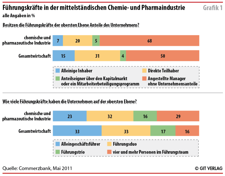 Grafik 1: Führungskräfte in der mittelständischen Chemie- und Pharmaindustrie