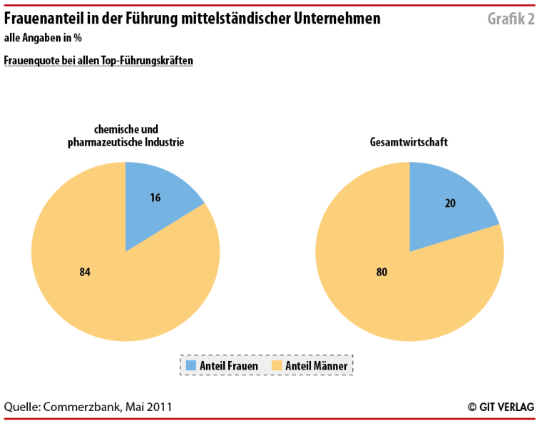 Grafik 2: Frauenanteil in der Führung mittelständischer Unternehmen
