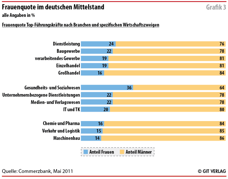 Grafik 3: Frauenquote im Mittelstand nach Branchen