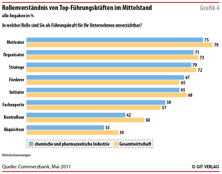 Grafik 4: Rollenverständnis von Top-Führungskräften