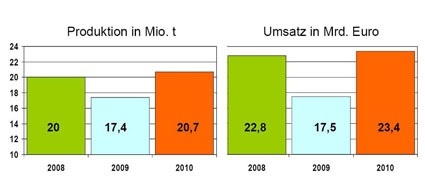 Grafik 1: Kunststoffproduktion und Umsatz mit Kunststoffen in Deutschland 2010...