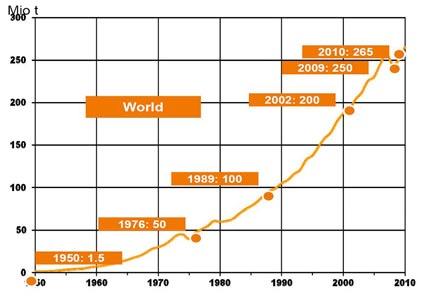 Grafik 2: Weltkunststoffproduktion 1950 – 2010* (*2010 = Prognose,...