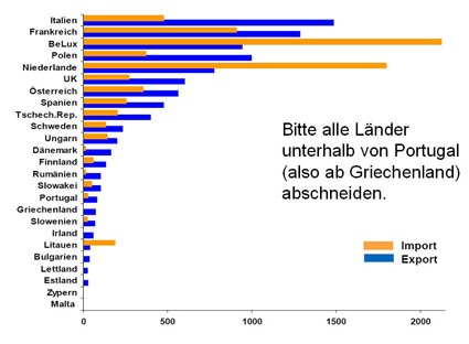Grafik 3: Deutscher Kunststoff-Außenhandel mit EU-Staaten 2010 (Quellen:...