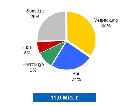 Grafik 4: Einsatzgebiete von Kunststoffen in Deutschland (Quellen: Consultic...
