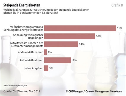 CHEMonitor Schwerpunkt Sourcing - Grafik 8: Steigende Energiekosten