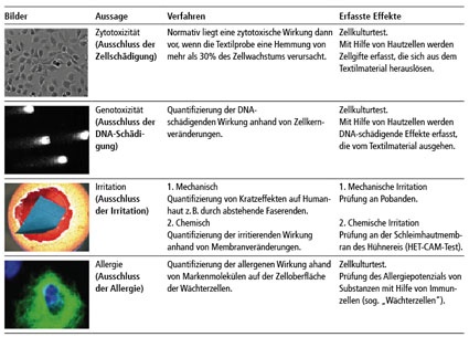 Wirkungsbezogene Testmethoden – Ausschlussverfahren von unterschiedlichen...